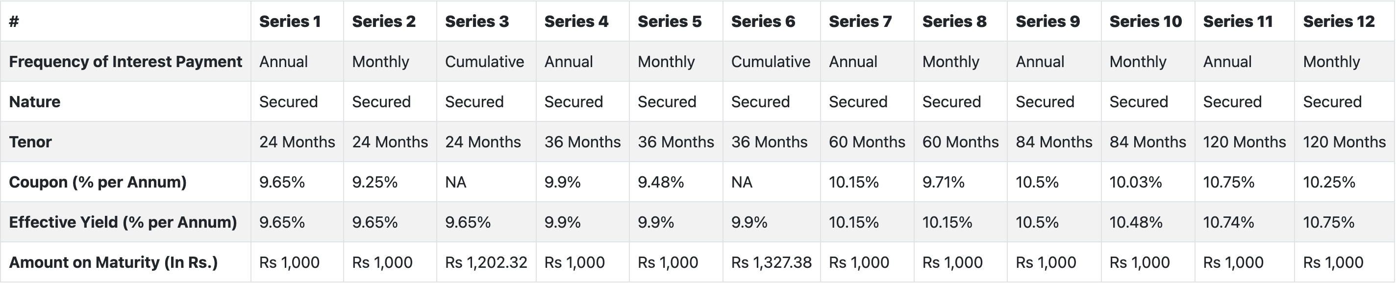 Sammaan Capital Limited NCD IPO